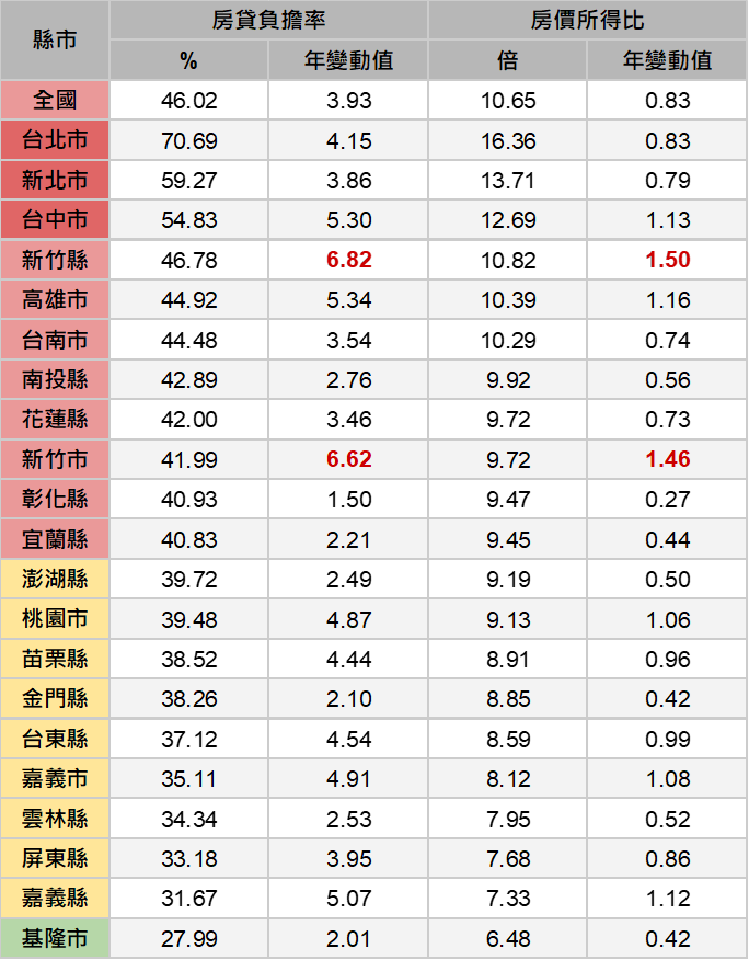 全國各縣市房貸負擔率與房價所得比
